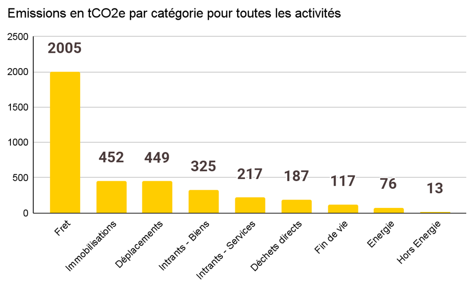 Répartition des GES Axal